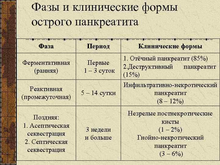 Фазы и клинические формы острого панкреатита Фаза Период Клинические формы Ферментативная (ранняя) Первые 1