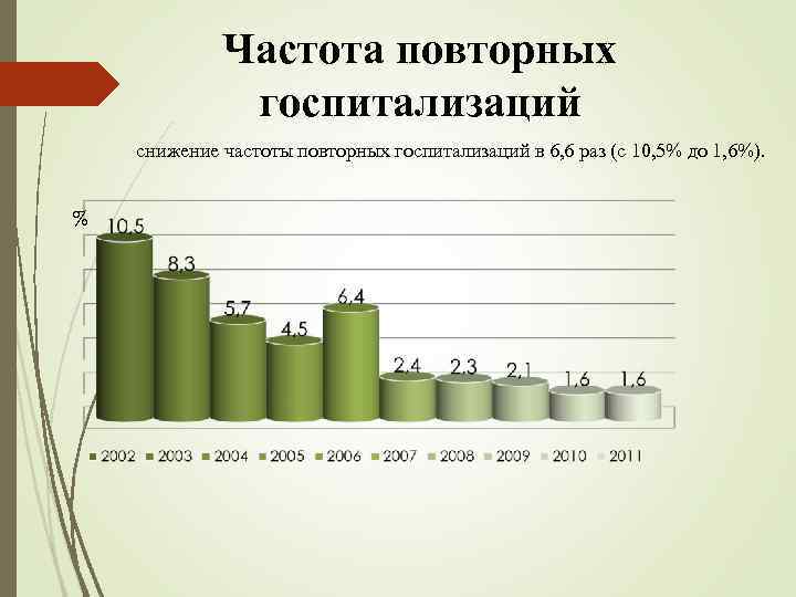 Частота повторных госпитализаций снижение частоты повторных госпитализаций в 6, 6 раз (с 10, 5%