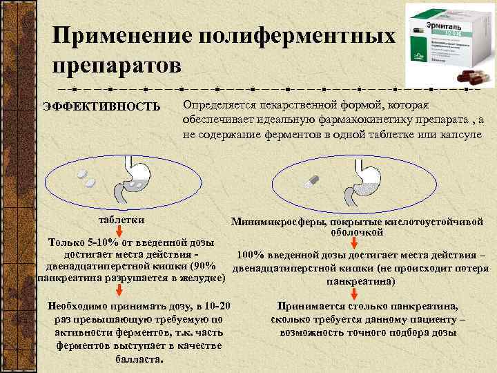 Применение полиферментных препаратов ЭФФЕКТИВНОСТЬ Определяется лекарственной формой, которая обеспечивает идеальную фармакокинетику препарата , а