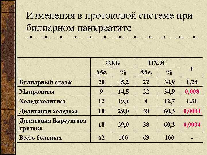 Изменения в протоковой системе при билиарном панкреатите ЖКБ ПХЭС р Абс. % Билиарный сладж