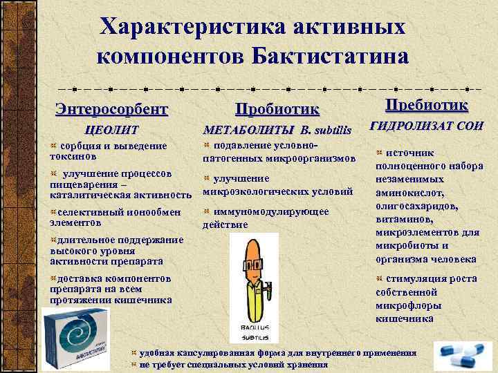 Характеристика активных компонентов Бактистатина Энтеросорбент Пробиотик Пребиотик ЦЕОЛИТ МЕТАБОЛИТЫ B. subtilis ГИДРОЛИЗАТ СОИ сорбция