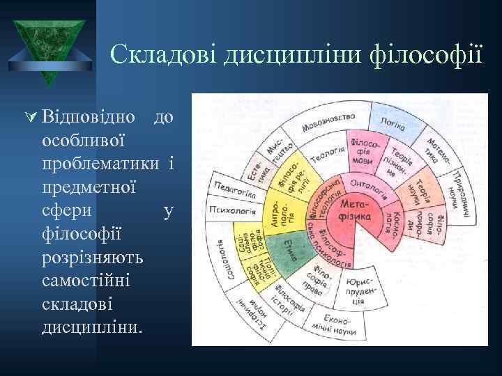 Складові дисципліни філософії Ú Відповідно до особливої проблематики і предметної сфери у філософії розрізняють