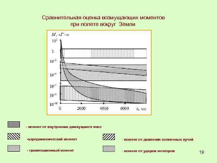 Cравнительная оценка возмущающих моментов при полете вокруг Земли. - момент от внутренних движущихся масс