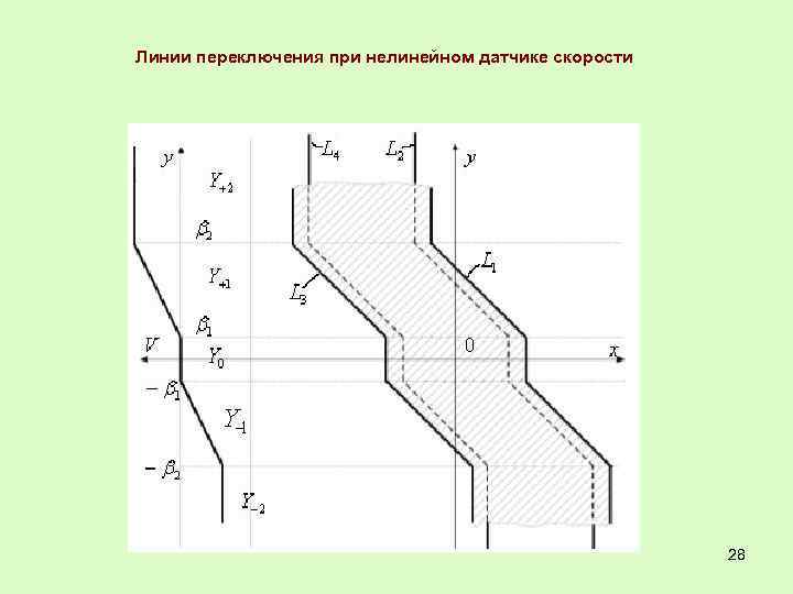 Линии переключения при нелинейном датчике скорости 28 