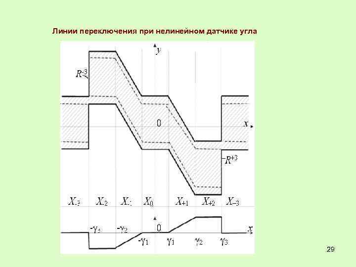 Линии переключения при нелинейном датчике угла 29 