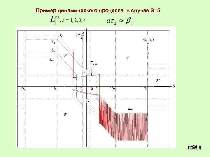 Пример динамического процесса в случае S=5 34 