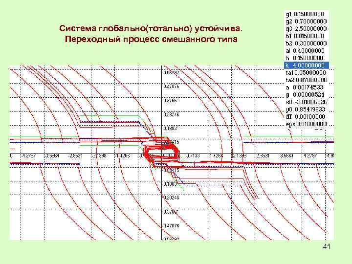 Система глобально(тотально) устойчива. Переходный процесс смешанного типа 41 