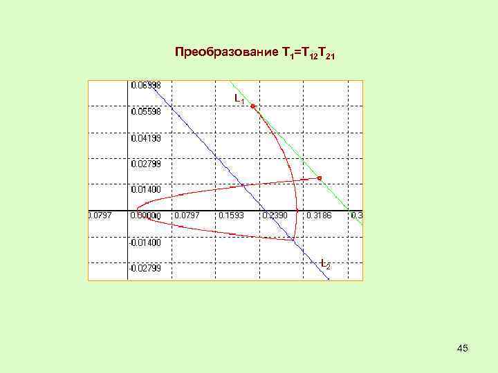 Преобразование Т 1=Т 12 Т 21 L 2 45 