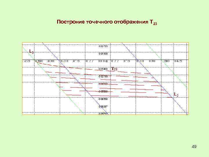 Построние точечного отображения Т 23 L 3 ɣ 23 L 2 49 