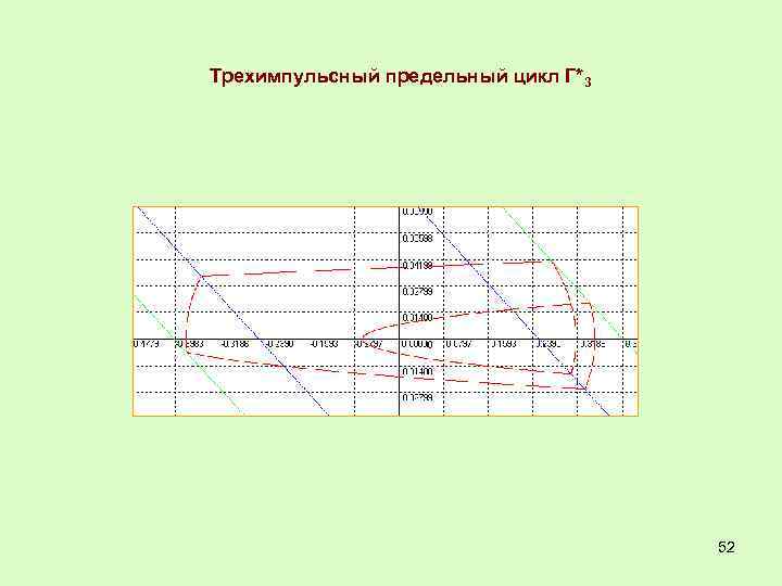 Трехимпульсный предельный цикл Г*3 52 