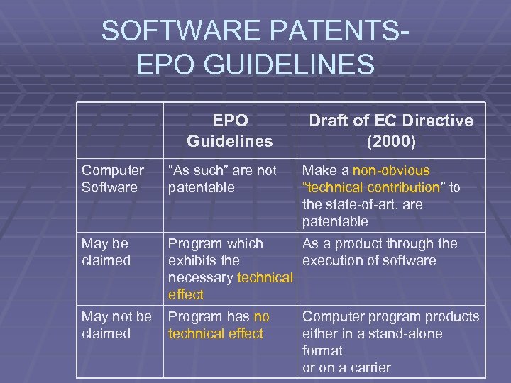 SOFTWARE PATENTSEPO GUIDELINES EPO Guidelines Draft of EC Directive (2000) Computer Software “As such”