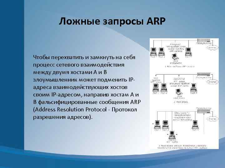 Ложные запросы ARP Чтобы перехватить и замкнуть на себя процесс сетевого взаимодействия между двумя