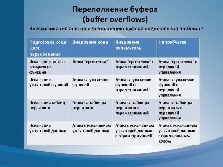 Переполнение буфера (buffer overflows) Классификация атак по переполнению буфера представлена в таблице Подготовка кода