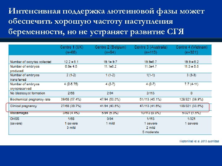 Интенсивная поддержка лютеиновой фазы может обеспечить хорошую частоту наступления беременности, но не устраняет развитие