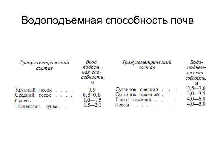 Водоподъемная способность почв 