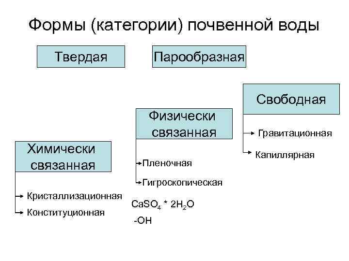 Связанная вода в почве