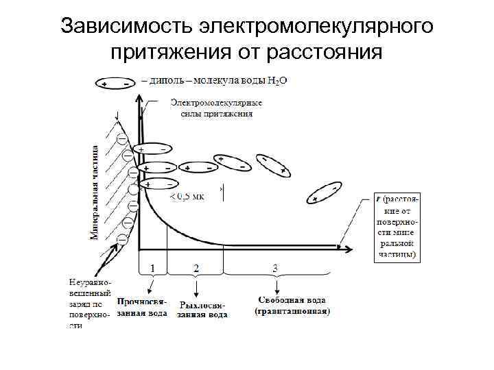 Зависимость электромолекулярного притяжения от расстояния 