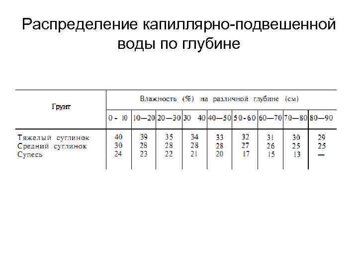 Распределение капиллярно-подвешенной воды по глубине 