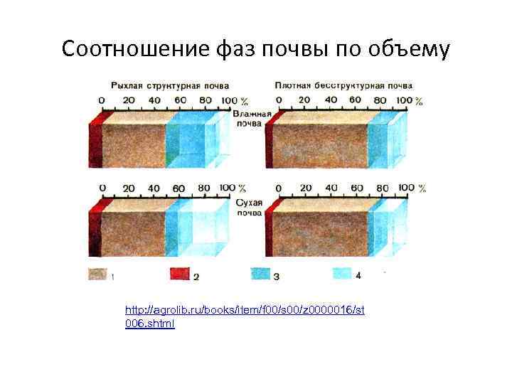 Что не входит в состав почвы