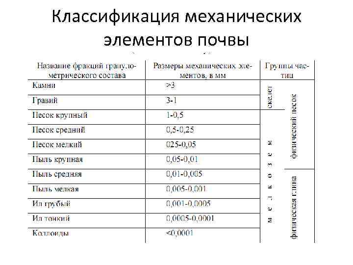 Классификация механических элементов почвы 