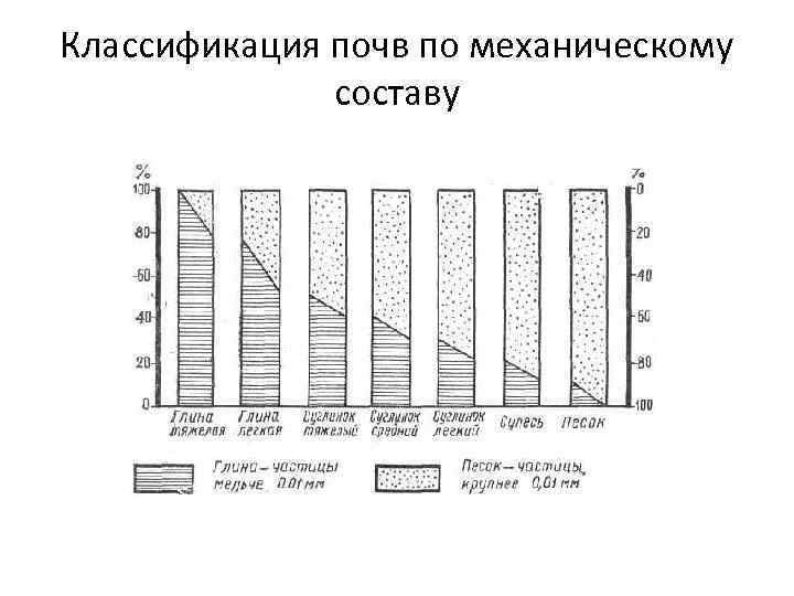 Классификация почв по механическому составу 