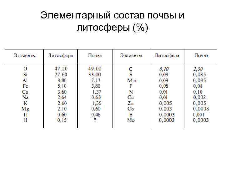 Концентрация металлов. Таблица состав химических элементов в почве. Состав почвы химические элементы. Химический состав почвы таблица. Элементный состав почвы.