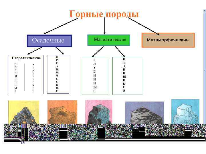 Составить схему горных пород