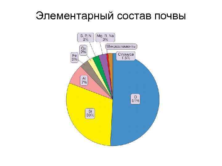 Химический состав почвы. Состав почвы диаграмма. Химический состав почвы схема. Почва диаграмма.