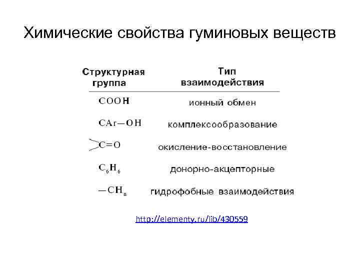 Химические свойства гуминовых веществ http: //elementy. ru/lib/430559 