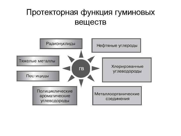 Протекторная функция гуминовых веществ 