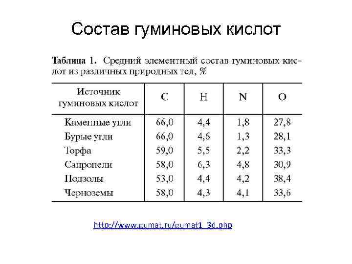 Состав гуминовых кислот http: //www. gumat. ru/gumat 1_3 d. php 