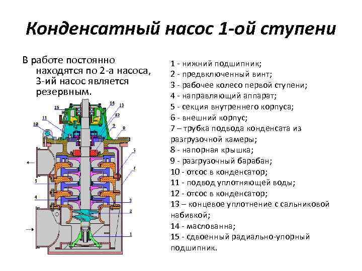 Конденсатный насос 1 -ой ступени В работе постоянно находятся по 2 -а насоса, 3