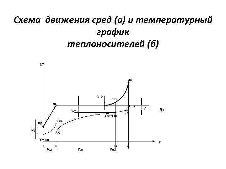 Схема движения сред (а) и температурный график теплоносителей (б) t tп Vпо tн t′′по