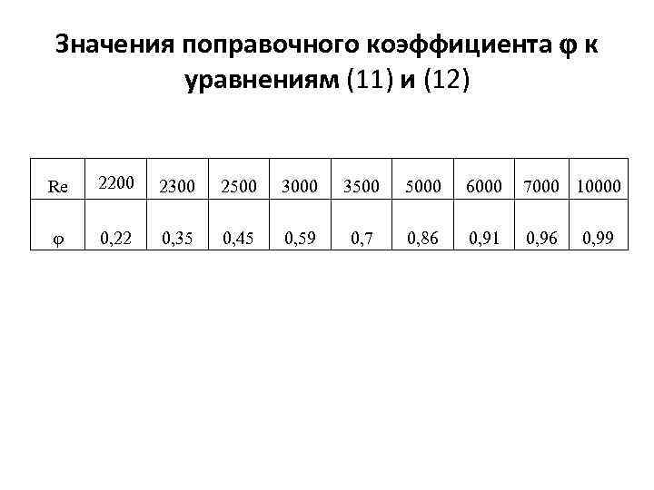 Значения поправочного коэффициента к уравнениям (11) и (12) Re 2200 2300 2500 3000 3500