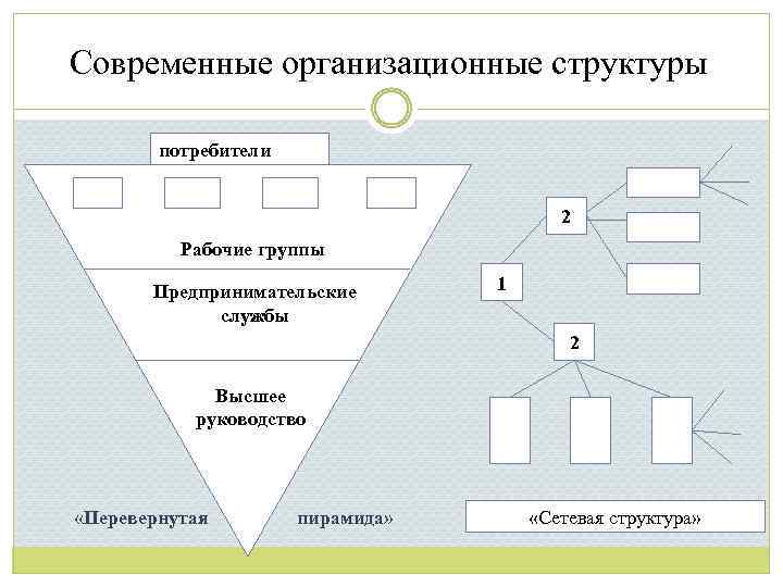 Современные организационные структуры потребители 2 Рабочие группы Предпринимательские службы 1 2 Высшее руководство «Перевернутая