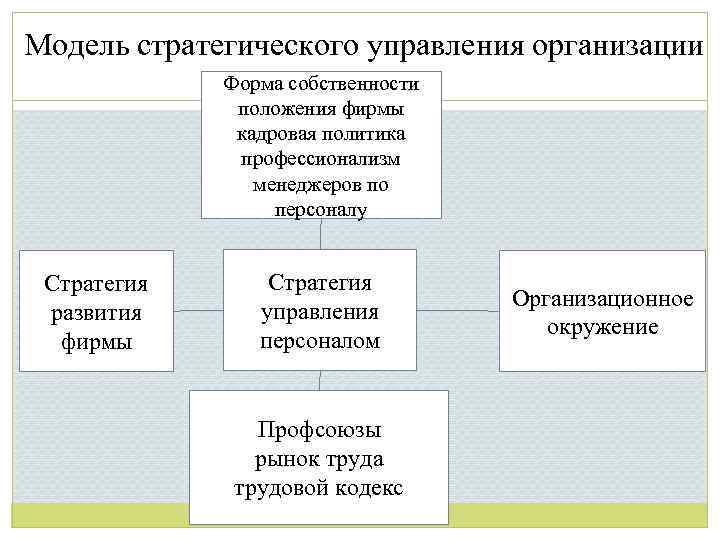 Модель стратегического управления организации Форма собственности положения фирмы кадровая политика профессионализм менеджеров по персоналу