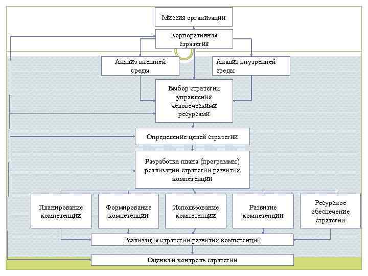 Миссия организации Корпоративная стратегия Анализ внешней среды Анализ внутренней среды Выбор стратегии управления человеческими