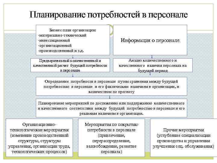 Планирование потребностей в персонале Бизнес план организации: -материально-технический -инвестиционный -организационный -производственный и т. д.