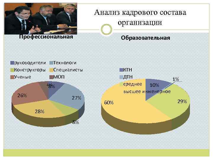 Анализ кадрового состава организации Профессиональная руководители Конструкторы Ученые Образовательная Технологи Специалисты МОП КТН ДТН