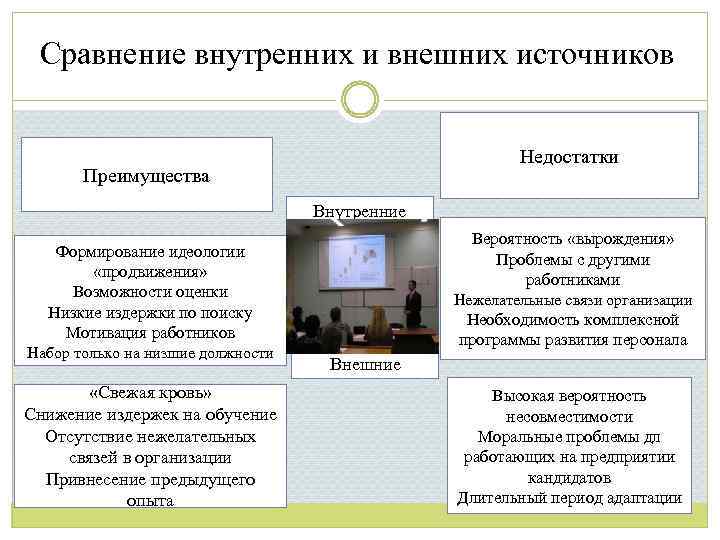 Сравнение внутренних и внешних источников Недостатки Преимущества Внутренние Вероятность «вырождения» Проблемы с другими работниками