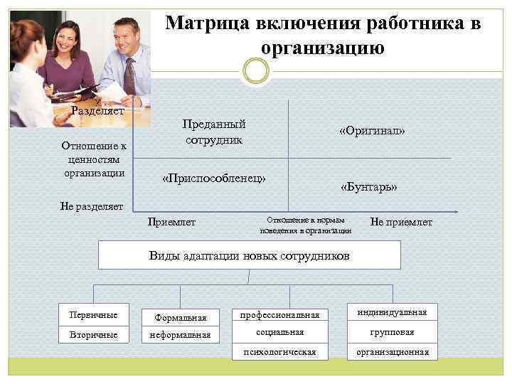 Матрица включения работника в организацию Разделяет Отношение к ценностям организации Преданный сотрудник «Оригинал» «Приспособленец»