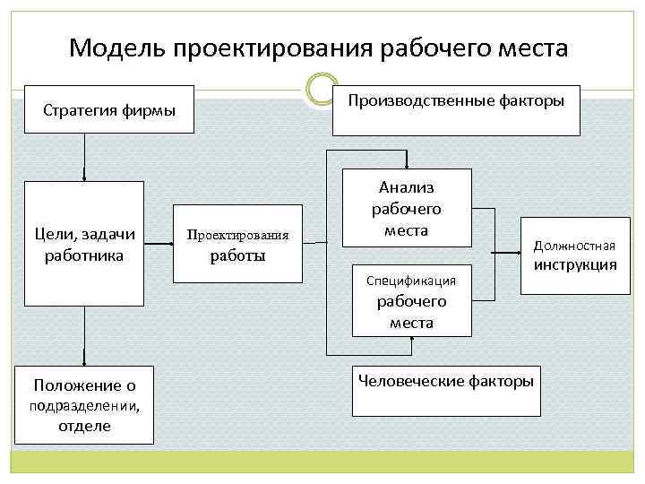Модель проектирования рабочего места Производственные факторы Стратегия фирмы Цели, задачи работника Проектирования Анализ рабочего