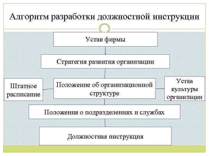 Структура положения. Алгоритм разработки должностной инструкции. Схема разработки должностной инструкции. Структура и порядок разработки должностных инструкций. Должностная инструкция схема составления.