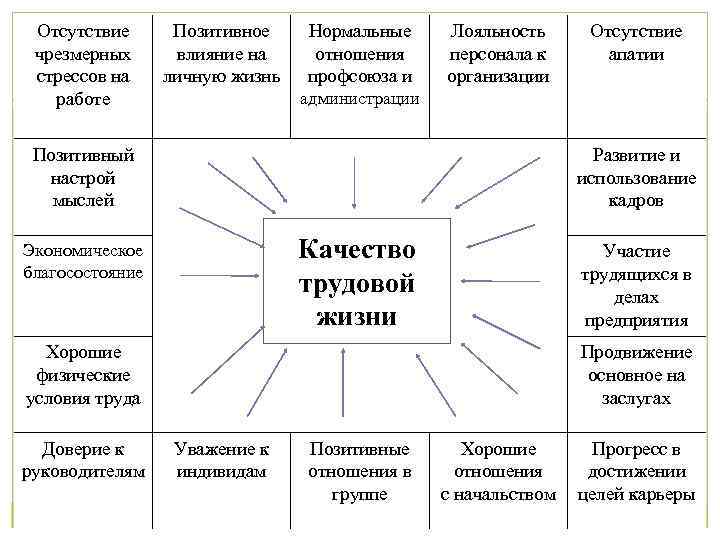 Отсутствие чрезмерных стрессов на работе Позитивное влияние на личную жизнь Нормальные отношения профсоюза и