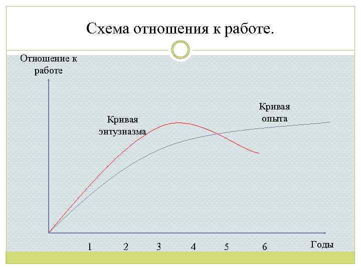 Отношение к работе. Кривая опыта в стратегическом менеджменте. Кривая отношений график. График энтузиазма.