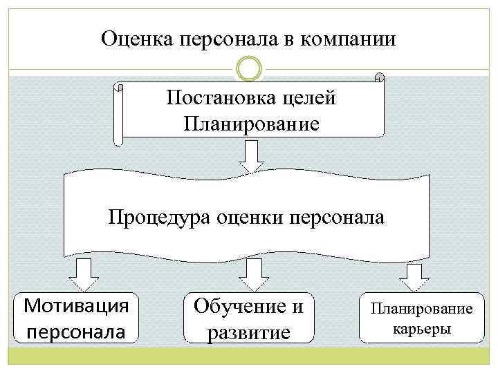 Оценка персонала в компании Постановка целей Планирование Процедура оценки персонала Мотивация персонала Обучение и