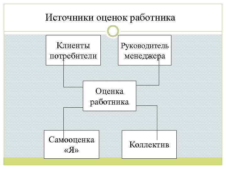 Источники оценок работника Клиенты потребители Руководитель менеджера Оценка работника Самооценка «Я» Коллектив 