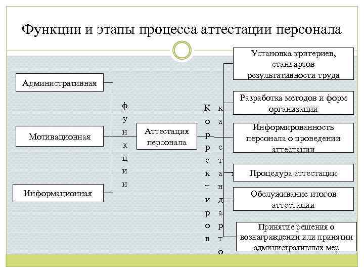 Аттестация персонала схема. Этапы процесса аттестации.. Этапы аттестации сотрудников.