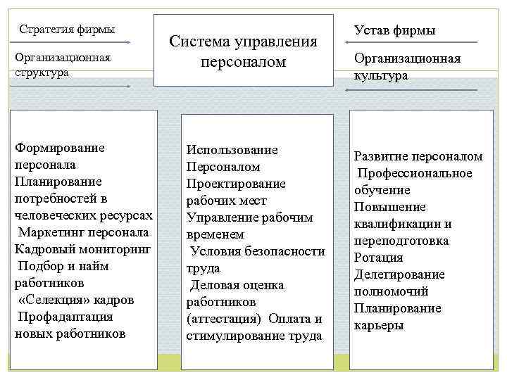 Стратегия фирмы Организационная структура Формирование персонала Планирование потребностей в человеческих ресурсах Маркетинг персонала Кадровый