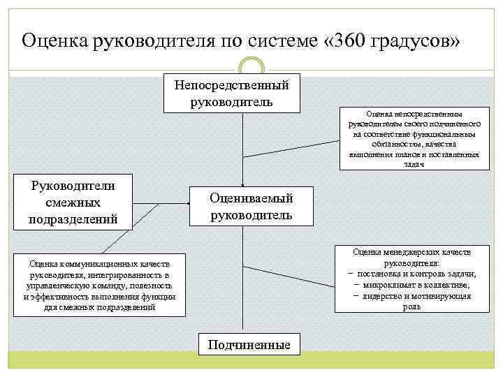 Оценить дать оценку. Оценка руководителя. Методы оценки руководителей. Система оценки руководителя.